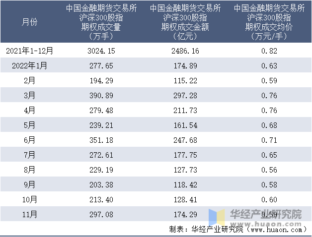 2021-2022年11月中国金融期货交易所沪深300股指期权成交情况统计表