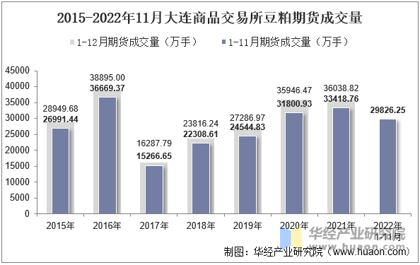 2015-2022年11月大连商品交易所豆粕期货成交量