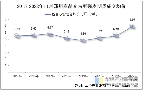 2015-2022年11月郑州商品交易所强麦期货成交均价