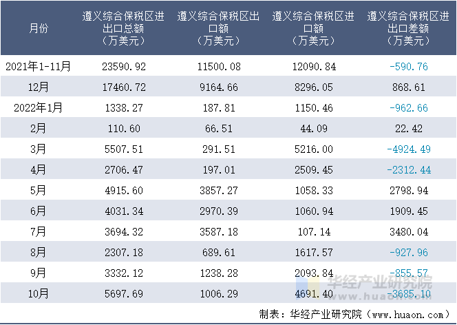 2021-2022年10月遵义综合保税区进出口额月度情况统计表