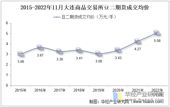 2015-2022年11月大连商品交易所豆二期货成交均价