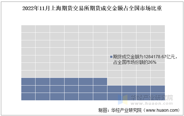 2022年11月上海期货交易所期货成交金额占全国市场比重