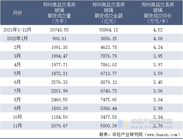 2021-2022年11月郑州商品交易所玻璃期货成交情况统计表