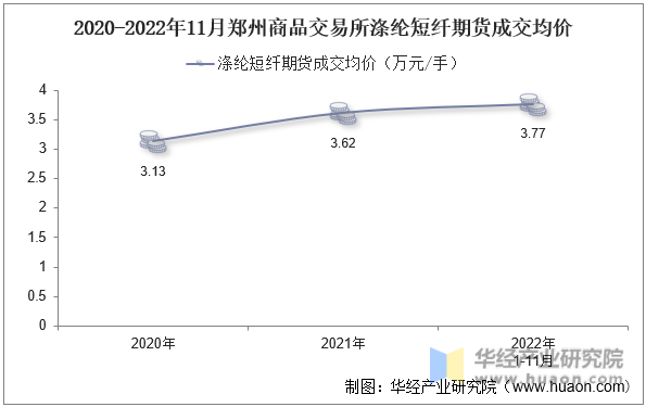 2020-2022年11月郑州商品交易所涤纶短纤期货成交均价