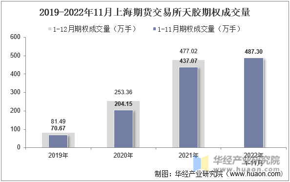 2019-2022年11月上海期货交易所天胶期权成交量