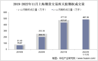 2022年11月上海期货交易所天胶期权成交量、成交金额及成交均价统计