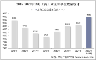 2022年10月上海工业企业单位数量、资产结构及利润统计分析