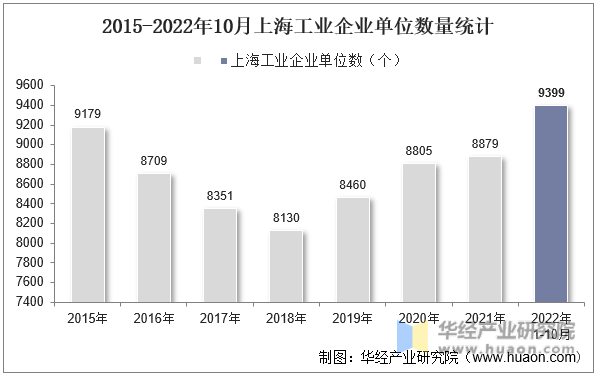 2015-2022年10月上海工业企业单位数量统计