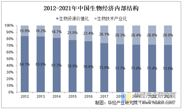 2012-2021年中国生物经济内部结构