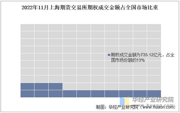 2022年11月上海期货交易所期权成交金额占全国市场比重