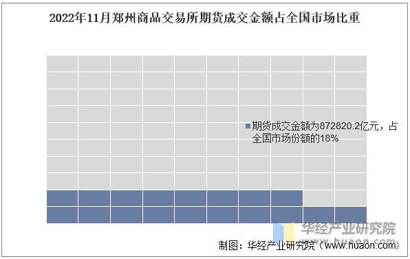 2022年11月郑州商品交易所期货成交金额占全国市场比重
