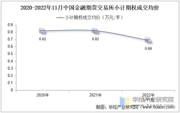 2020-2022年11月中国金融期货交易所小计期权成交均价