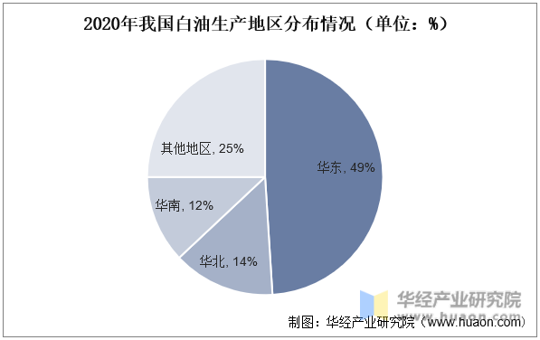 2020年我国白油生产地区分布情况（单位：%）