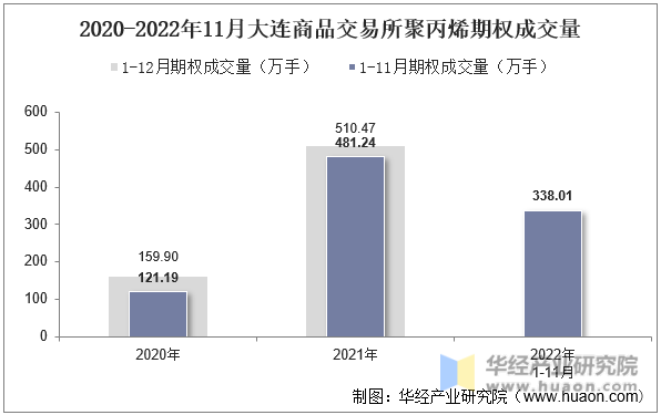 2020-2022年11月大连商品交易所聚丙烯期权成交量