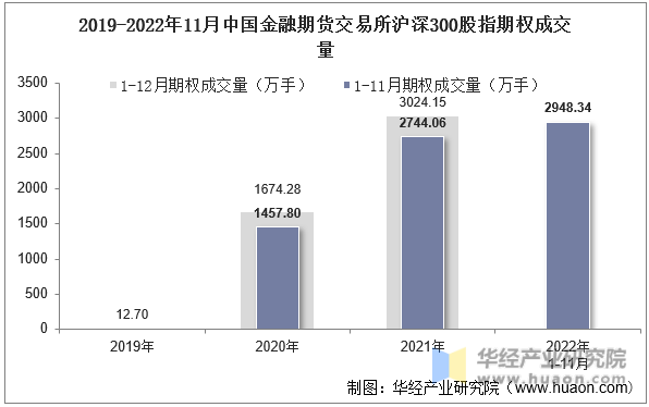 2019-2022年11月中国金融期货交易所沪深300股指期权成交量