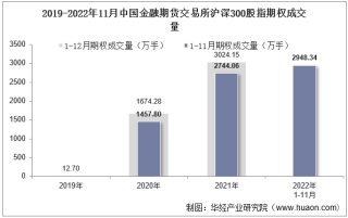 2022年11月中国金融期货交易所沪深300股指期权成交量、成交金额及成交均价统计