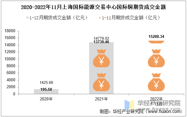 2020-2022年11月上海国际能源交易中心国际铜期货成交金额