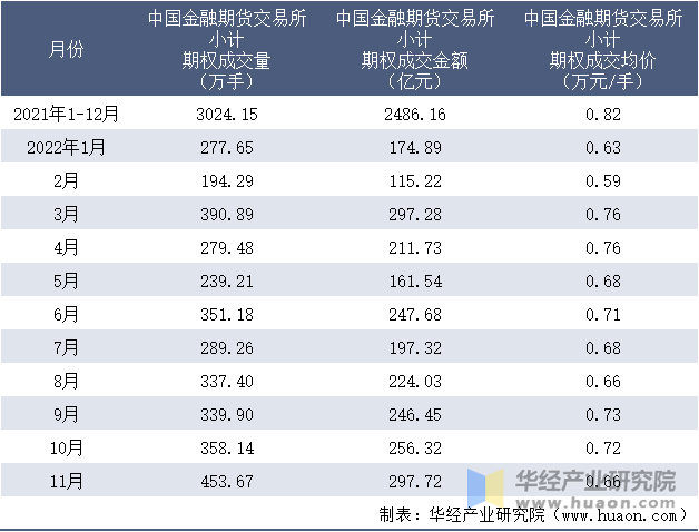 2021-2022年11月中国金融期货交易所小计期权成交情况统计表