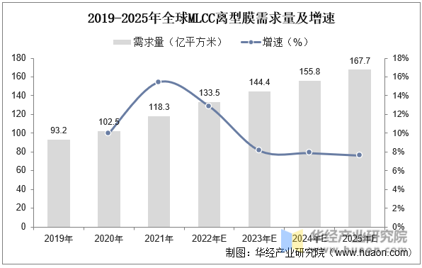 2019-2025年全球MLCC离型膜需求量及增速