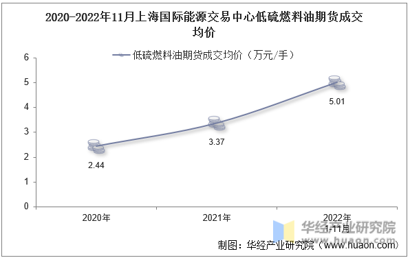 2020-2022年11月上海国际能源交易中心低硫燃料油期货成交均价