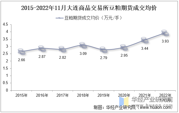 2015-2022年11月大连商品交易所豆粕期货成交均价