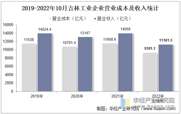 2019-2022年10月吉林工业企业营业成本及收入统计