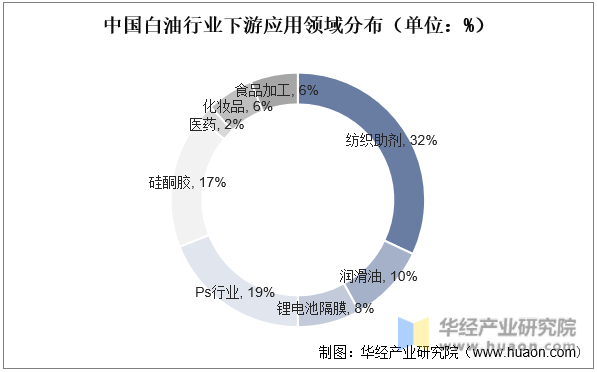 中国白油行业下游应用领域分布（单位：%）