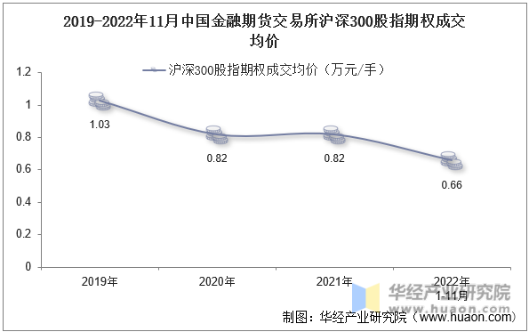 2019-2022年11月中国金融期货交易所沪深300股指期权成交均价