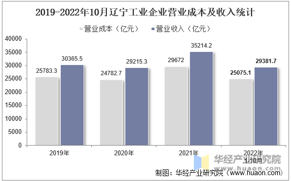 2019-2022年10月辽宁工业企业营业成本及收入统计