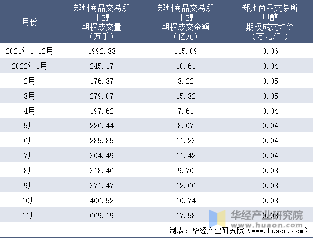 2021-2022年11月郑州商品交易所甲醇期权成交情况统计表
