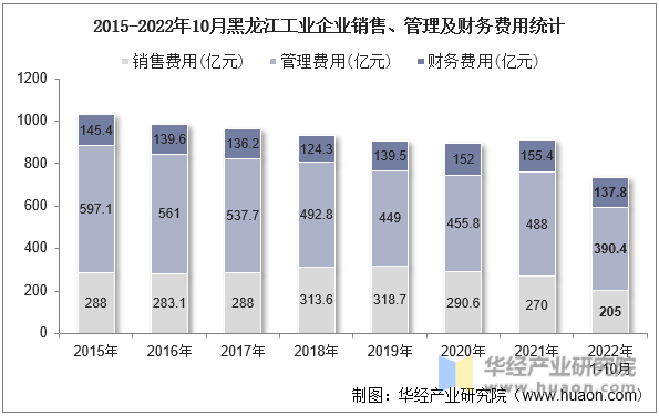 2015-2022年10月黑龙江工业企业销售、管理及财务费用统计