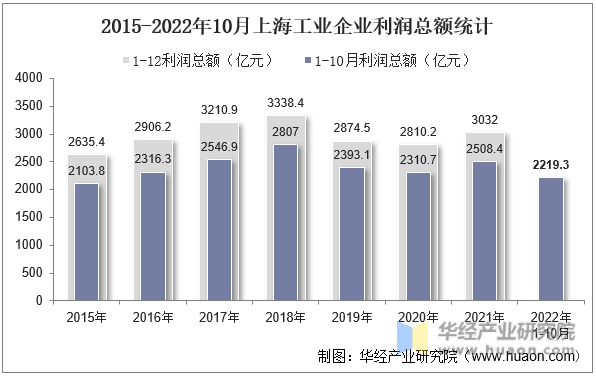 2015-2022年10月上海工业企业利润总额统计