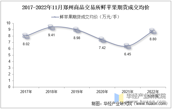 2017-2022年11月郑州商品交易所鲜苹果期货成交均价