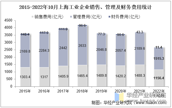 2015-2022年10月上海工业企业销售、管理及财务费用统计