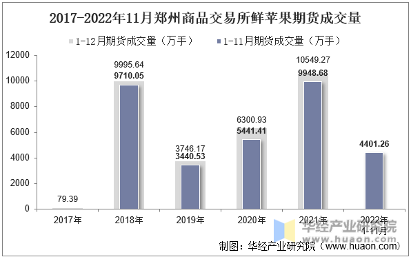2017-2022年11月郑州商品交易所鲜苹果期货成交量