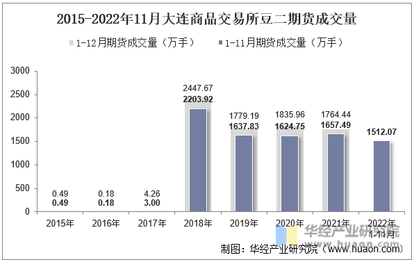 2015-2022年11月大连商品交易所豆二期货成交量