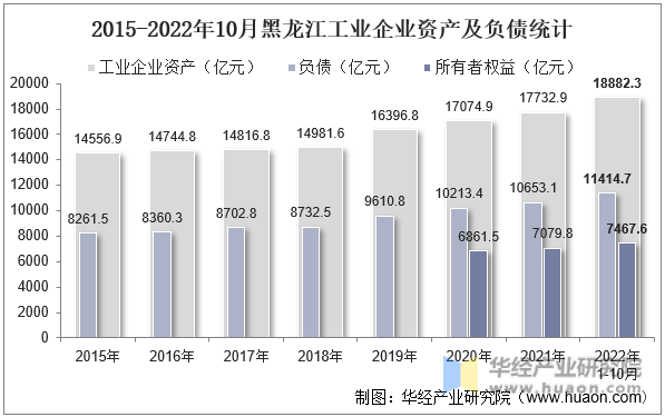 2015-2022年10月黑龙江工业企业资产及负债统计