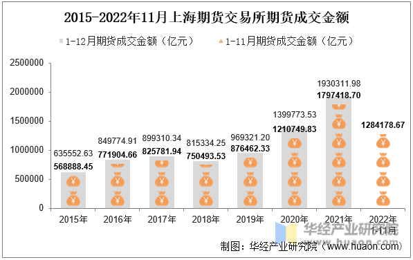 2015-2022年11月上海期货交易所期货成交金额