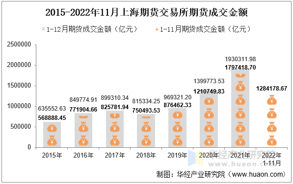 2015-2022年11月上海期货交易所期货成交金额