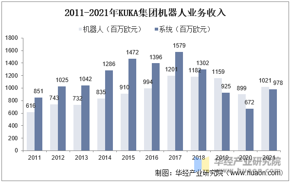 2011-2021年KUKA集团机器人业务收入