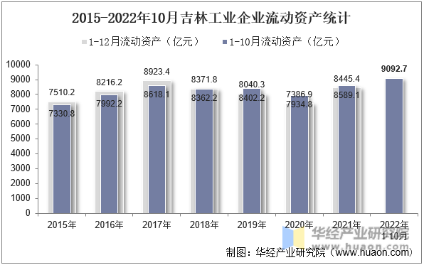 2015-2022年10月吉林工业企业流动资产统计