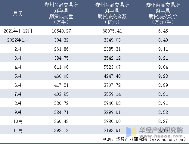 2021-2022年11月郑州商品交易所鲜苹果期货成交情况统计表