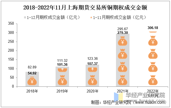 2018-2022年11月上海期货交易所铜期权成交金额