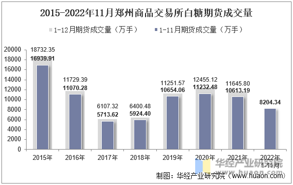 2015-2022年11月郑州商品交易所白糖期货成交量