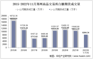 2022年11月郑州商品交易所白糖期货成交量、成交金额及成交均价统计