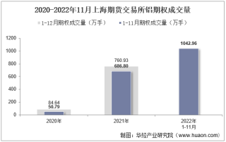 2022年11月上海期货交易所铝期权成交量、成交金额及成交均价统计