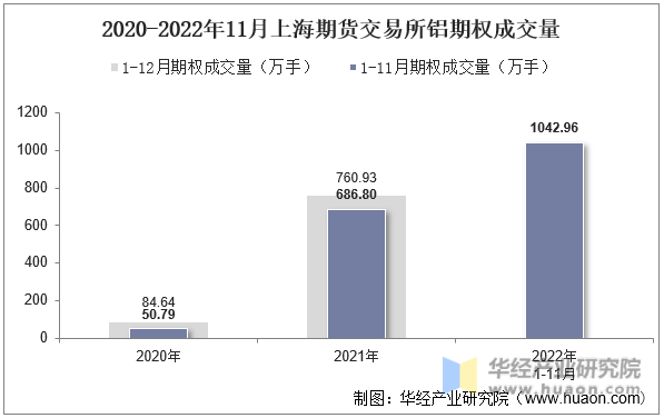 2020-2022年11月上海期货交易所铝期权成交量