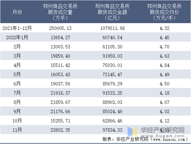 2021-2022年11月郑州商品交易所期货成交情况统计表