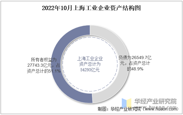 2022年10月上海工业企业资产结构图