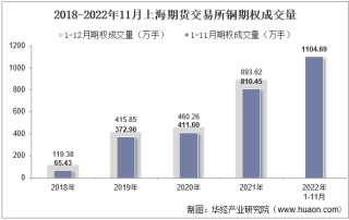 2022年11月上海期货交易所铜期权成交量、成交金额及成交均价统计